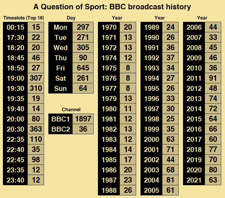 BROADCAST HISTORY GRID: A Question of Sport